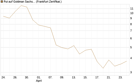 Put auf Goldman Sachs [BNP Paribas Emissions- und Handelsges.] Chart