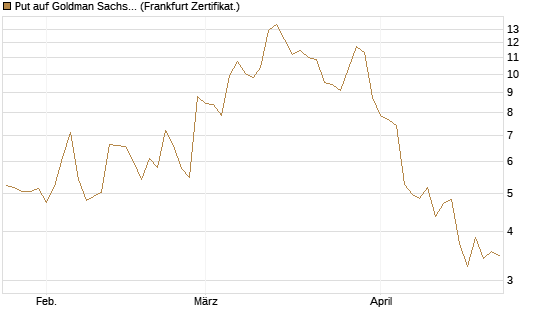 Put auf Goldman Sachs [BNP Paribas Emissions- und Handelsges.] Chart