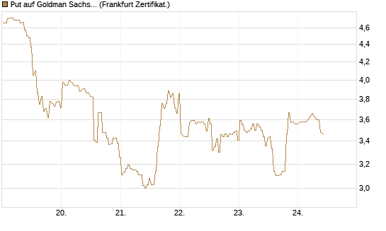 Put auf Goldman Sachs [BNP Paribas Emissions- und Handelsges.] Chart