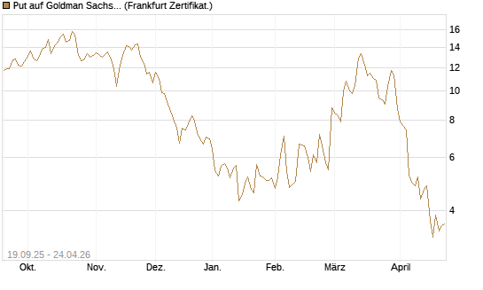 Put auf Goldman Sachs [BNP Paribas Emissions- und Handelsges.] Chart