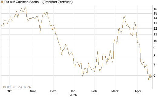 Put auf Goldman Sachs [BNP Paribas Emissions- und Handelsges.] Chart