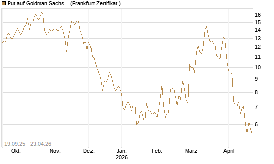 Put auf Goldman Sachs [BNP Paribas Emissions- und Handelsges.] Chart