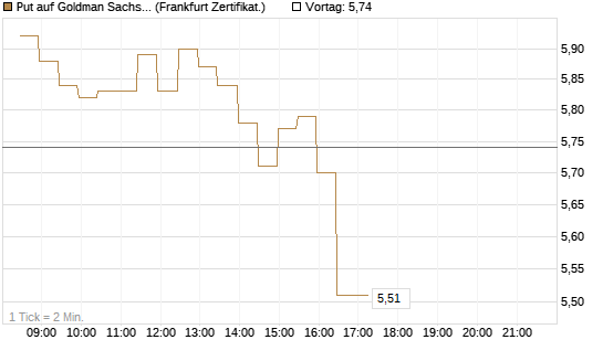 Put auf Goldman Sachs [BNP Paribas Emissions- und Handelsges.] Chart