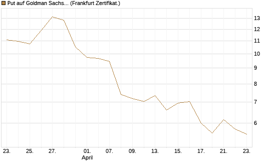 Put auf Goldman Sachs [BNP Paribas Emissions- und Handelsges.] Chart