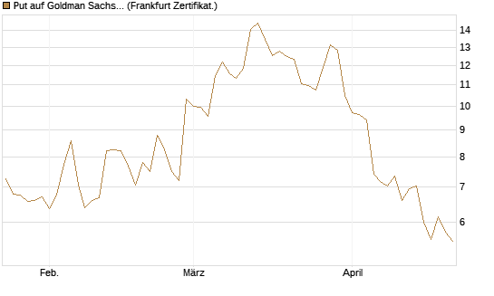 Put auf Goldman Sachs [BNP Paribas Emissions- und Handelsges.] Chart