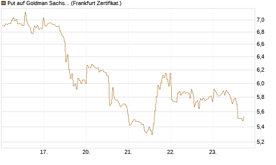 Put auf Goldman Sachs [BNP Paribas Emissions- und Handelsges.] Chart