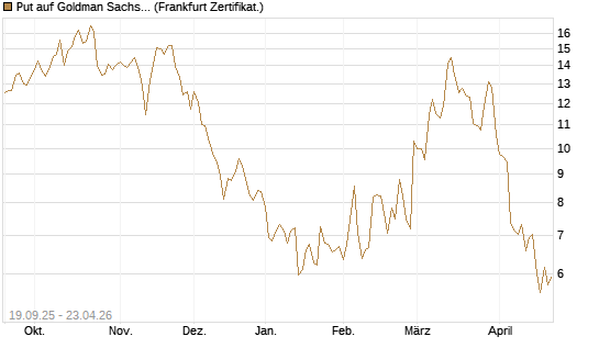 Put auf Goldman Sachs [BNP Paribas Emissions- und Handelsges.] Chart