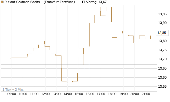 Put auf Goldman Sachs [BNP Paribas Emissions- und Handelsges.] Chart