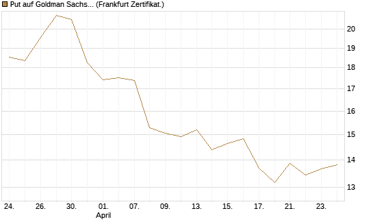 Put auf Goldman Sachs [BNP Paribas Emissions- und Handelsges.] Chart
