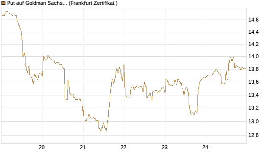 Put auf Goldman Sachs [BNP Paribas Emissions- und Handelsges.] Chart