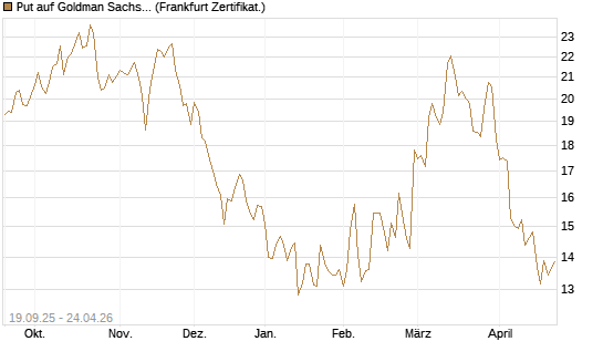 Put auf Goldman Sachs [BNP Paribas Emissions- und Handelsges.] Chart