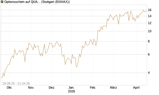 Optionsschein auf QUANTA SVCS      Chart