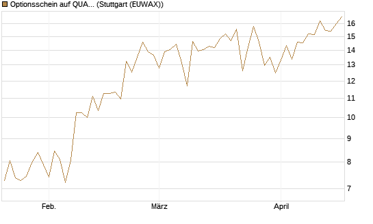 Optionsschein auf QUANTA SVCS      Chart