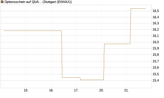 Optionsschein auf QUANTA SVCS      Chart