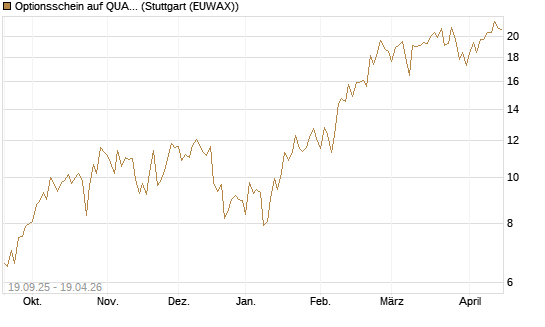 Optionsschein auf QUANTA SVCS      Chart