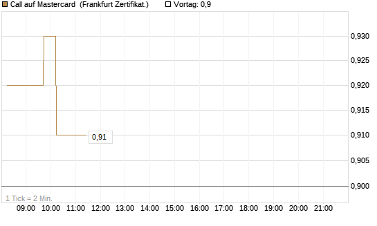 Call auf Mastercard [DZ BANK AG] Chart
