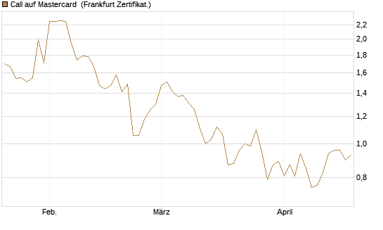 Call auf Mastercard [DZ BANK AG] Chart