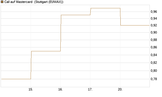Call auf Mastercard [DZ BANK AG] Chart