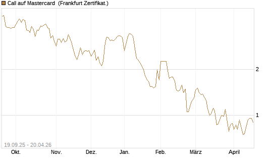 Call auf Mastercard [DZ BANK AG] Chart