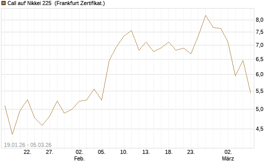 Call auf Nikkei 225 [DZ BANK AG] Chart