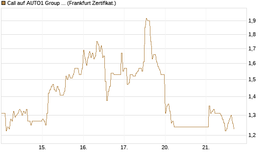 Call auf AUTO1 Group SE [DZ BANK AG] Chart