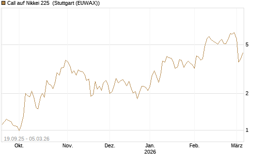 Call auf Nikkei 225 [DZ BANK AG] Chart