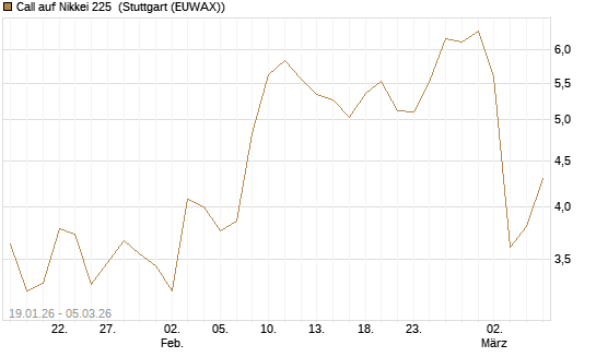 Call auf Nikkei 225 [DZ BANK AG] Chart