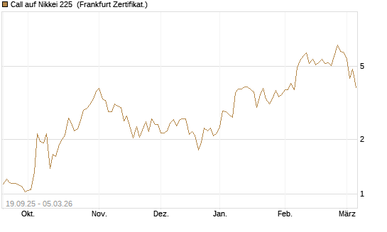 Call auf Nikkei 225 [DZ BANK AG] Chart