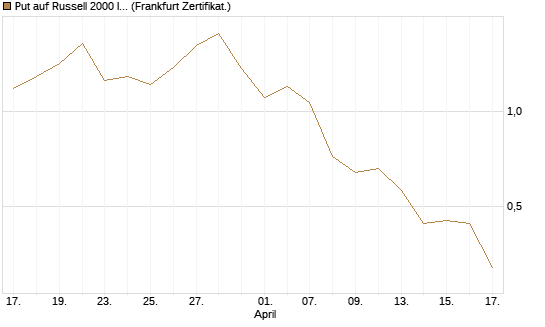 Put auf Russell 2000 Index [Vontobel] Chart