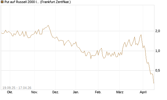 Put auf Russell 2000 Index [Vontobel] Chart