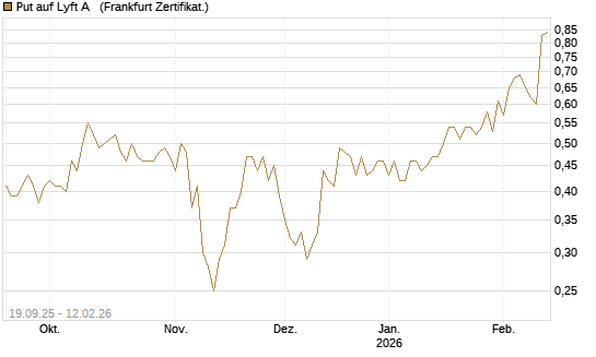 Put auf Lyft A  [Vontobel] Chart