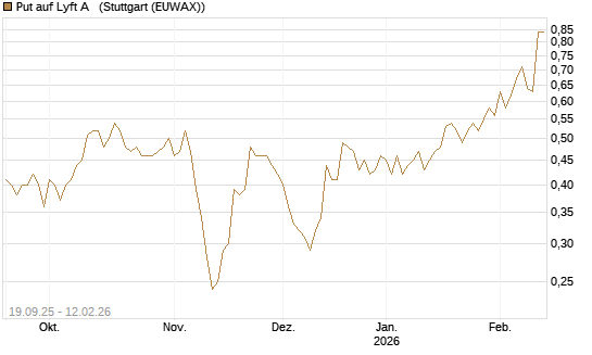 Put auf Lyft A  [Vontobel] Chart