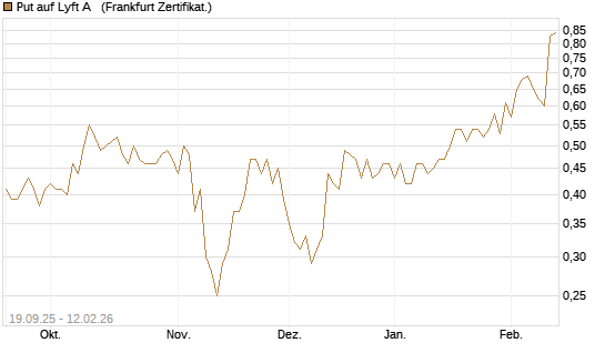 Put auf Lyft A  [Vontobel] Chart