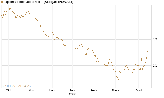 Optionsschein auf JD.com [Goldman Sachs Bank Europe SE] Chart