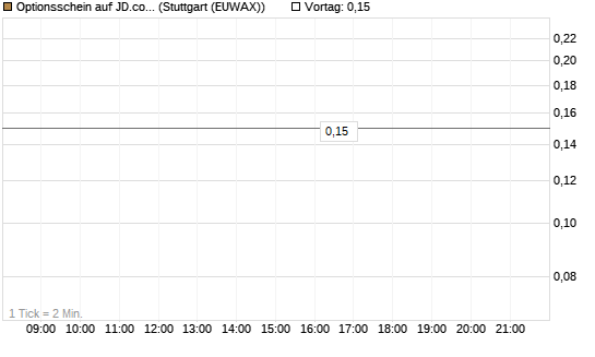 Optionsschein auf JD.com [Goldman Sachs Bank Europe SE] Chart