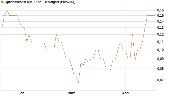 Optionsschein auf JD.com [Goldman Sachs Bank Europe SE] Chart