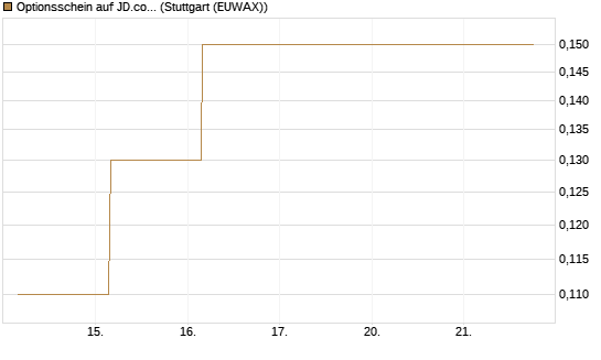 Optionsschein auf JD.com [Goldman Sachs Bank Europe SE] Chart