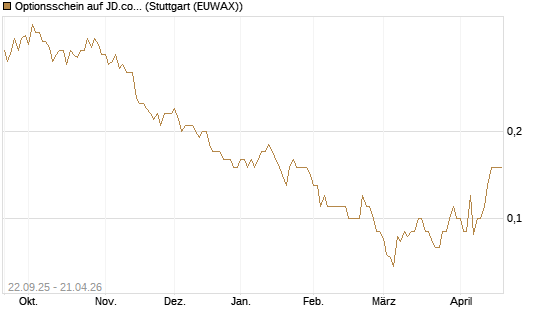 Optionsschein auf JD.com [Goldman Sachs Bank Europe SE] Chart