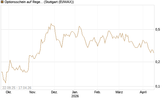 Optionsschein auf Regeneron Pharmaceuticals [Goldman Sachs Bank Europe SE] Chart