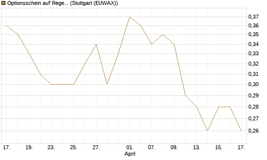 Optionsschein auf Regeneron Pharmaceuticals [Goldman Sachs Bank Europe SE] Chart