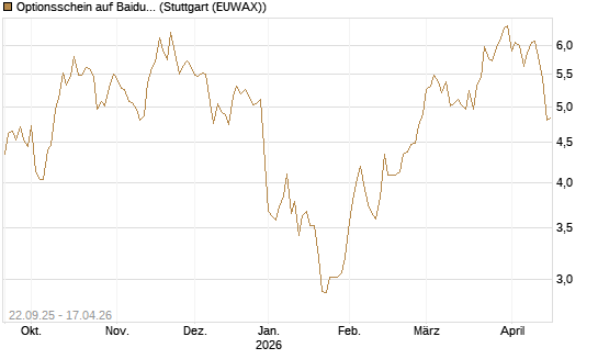 Optionsschein auf Baidu ADR [Goldman Sachs Bank Europe SE] Chart