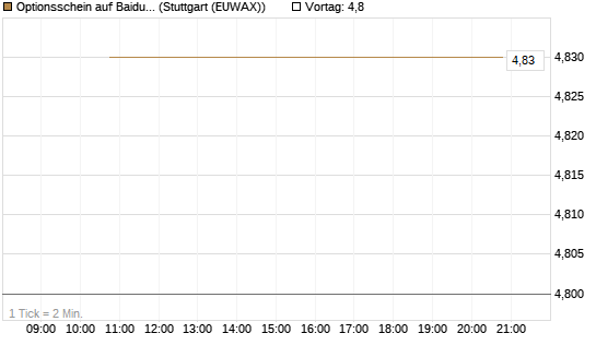 Optionsschein auf Baidu ADR [Goldman Sachs Bank Europe SE] Chart