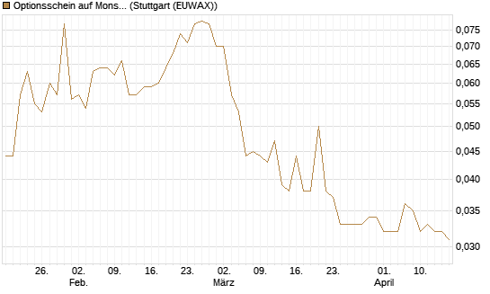 Optionsschein auf Monster Beverage [Goldman Sachs Bank Europe SE] Chart