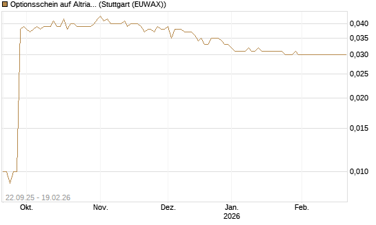 Optionsschein auf Altria Group [Goldman Sachs Bank Europe SE] Chart
