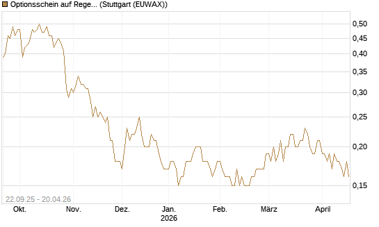 Optionsschein auf Regeneron Pharmaceuticals [Goldman Sachs Bank Europe SE] Chart