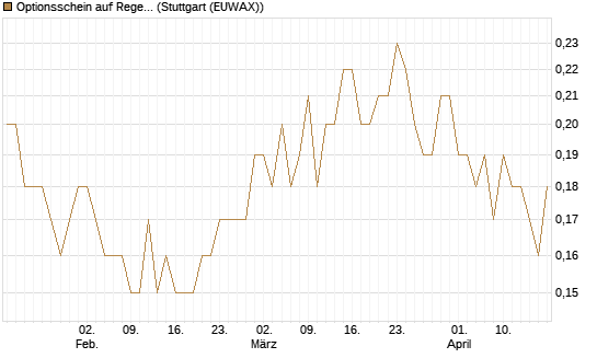 Optionsschein auf Regeneron Pharmaceuticals [Goldman Sachs Bank Europe SE] Chart
