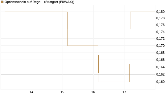 Optionsschein auf Regeneron Pharmaceuticals [Goldman Sachs Bank Europe SE] Chart