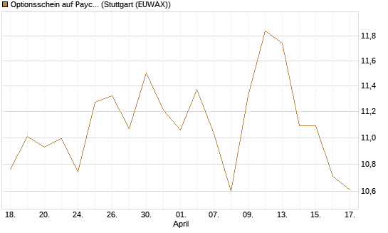 Optionsschein auf Paycom Software [Goldman Sachs Bank Europe SE] Chart