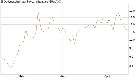 Optionsschein auf Paycom Software [Goldman Sachs Bank Europe SE] Chart