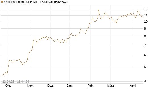 Optionsschein auf Paycom Software [Goldman Sachs Bank Europe SE] Chart